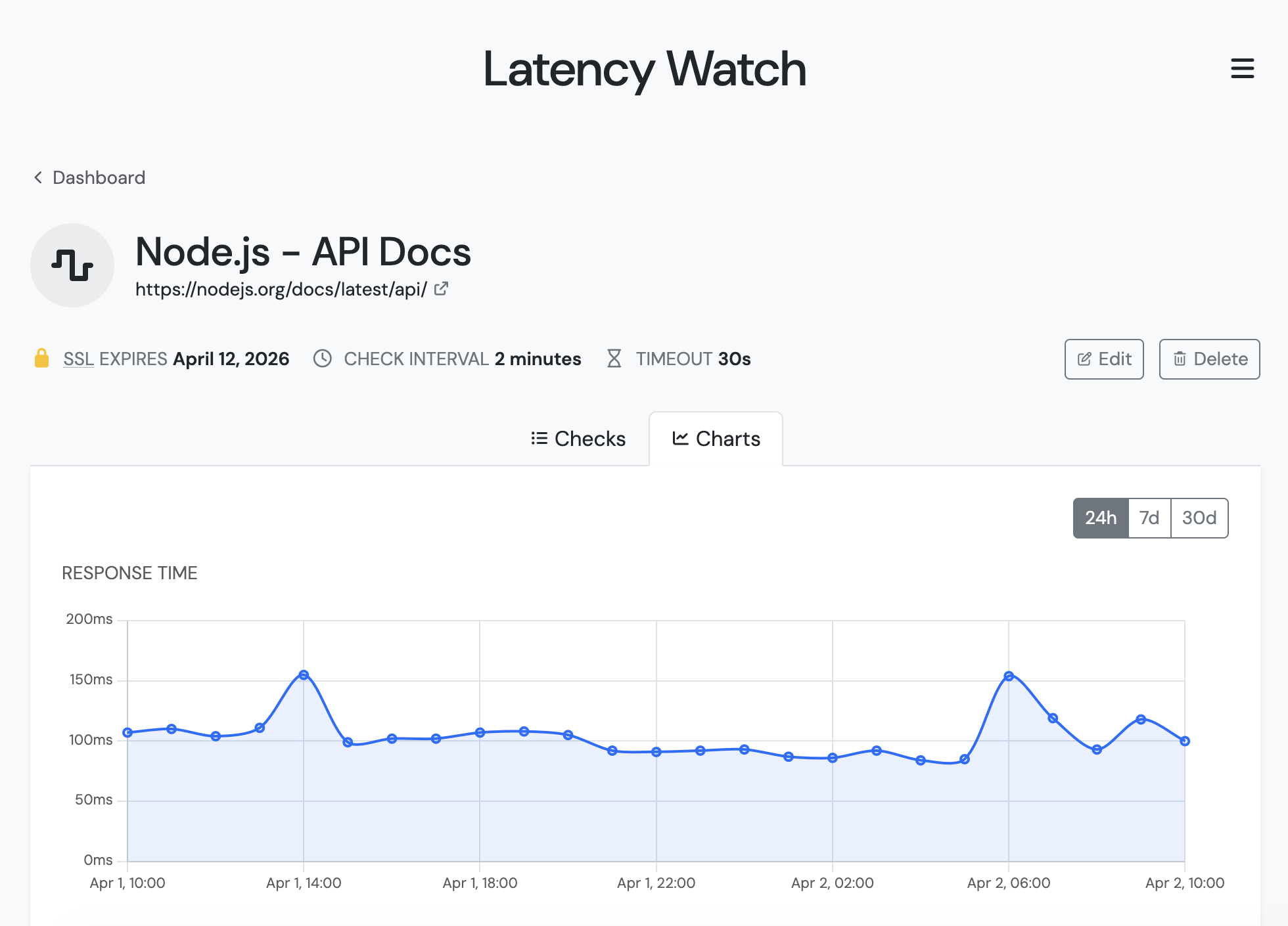 Response time visualization with flexible time periods (24h, 7d, 30d).